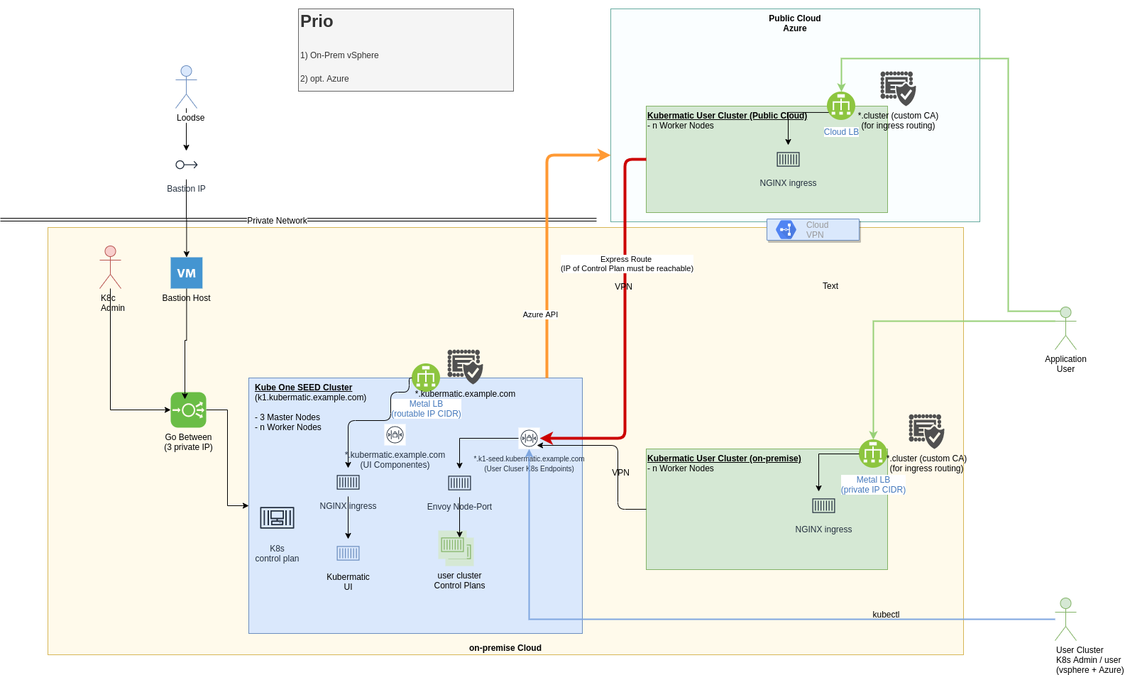 KKP single seed integration on-premise and Azure